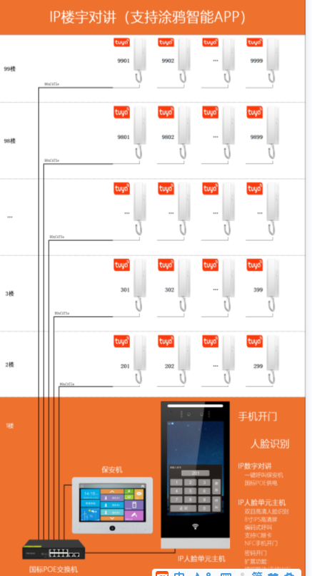 獨棟多戶小區樓宇可視對講舊改涂鴉人臉識別門禁手機對講系統 別墅/小區/公寓可視對講 第2張-家家安科技 獨棟多戶小區樓宇可視對講舊改涂鴉人臉識別門禁手機對講系統 別墅/小區/公寓可視對講 第2張