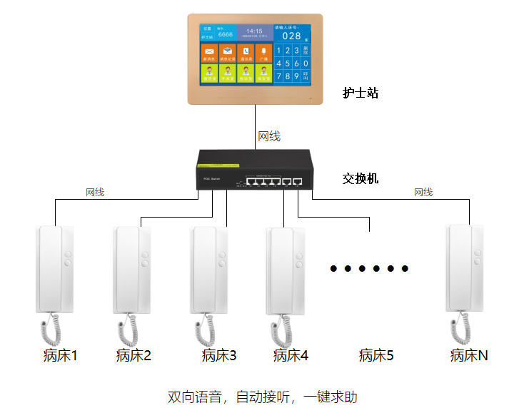 方艙醫(yī)院一鍵求助語音呼叫對講系統(tǒng) 醫(yī)院醫(yī)護(hù)呼叫可視對講 第2張