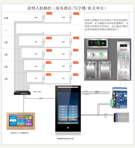 電梯求助語音呼叫對講涂鴉人臉識別呼梯控制系統(tǒng) 企事業(yè)單位/辦公樓宇可視對講 第2張