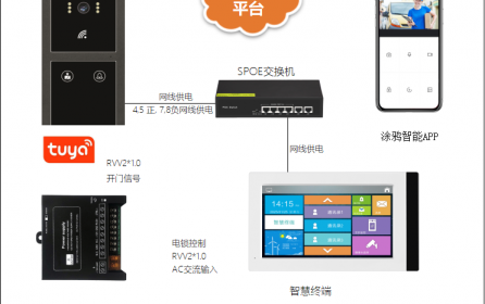 涂鴉云平臺可視對講門禁系統在商務辦公樓的應用