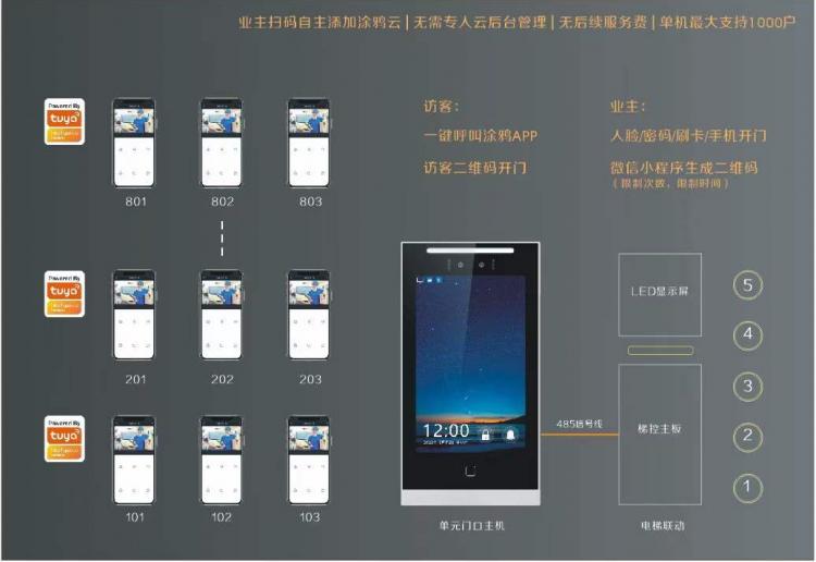 涂鴉TUYA云對講-公寓出租屋小高層如何快速改造手機APP遠程開門可視對講呼叫 品牌動態 第2張