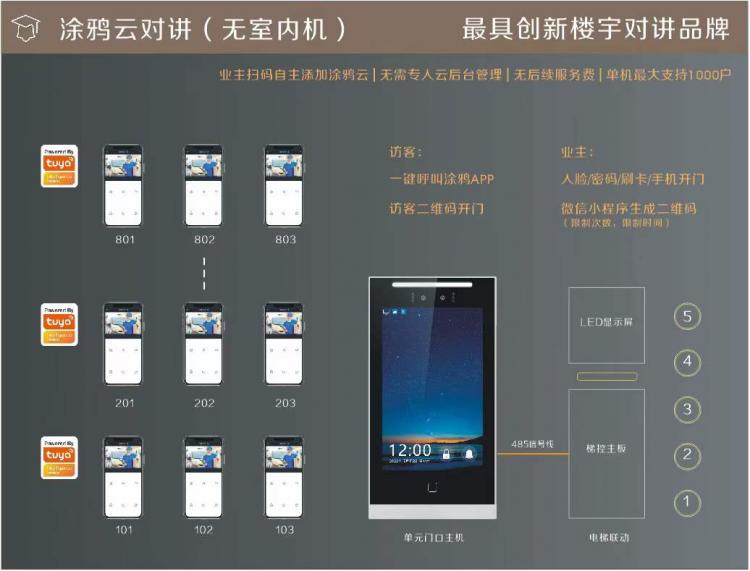 TUYA涂鴉人臉識(shí)別可視對(duì)講系統(tǒng)升級(jí)應(yīng)用于低成本舊改手機(jī)APP視頻對(duì)講遠(yuǎn)程開鎖 品牌動(dòng)態(tài) 第1張